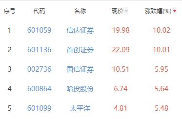 证券板块涨1.63% 信达证券涨10.02%居首