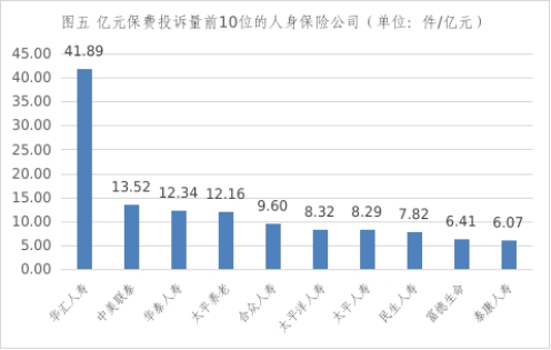 华汇人寿上半年在辽宁人身险公司亿元保费投诉量居首