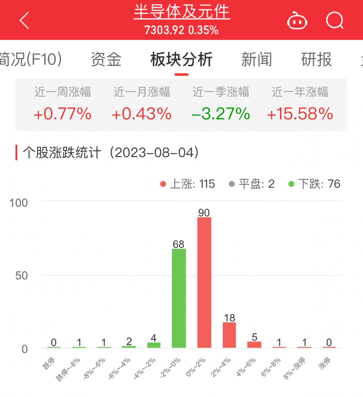 半导体板块涨0.35% 创耀科技涨8.29%居首