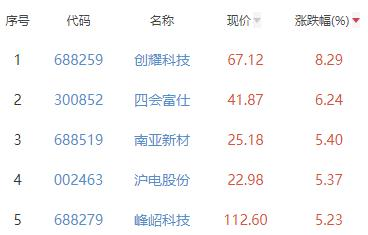 半导体板块涨0.35% 创耀科技涨8.29%居首
