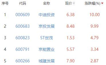 房地产开发板块跌0.81% 中迪投资涨10%居首