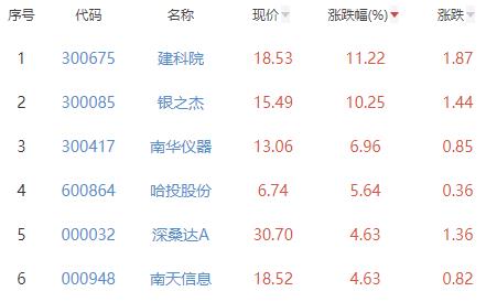 碳中和板块涨0.15% 建科院涨11.22%居首