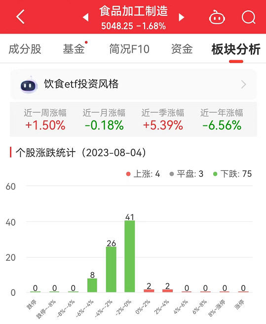 食品加工制造板块跌1.68% 品渥食品涨3.42%居首