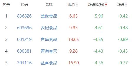 食品加工制造板块跌1.68% 品渥食品涨3.42%居首