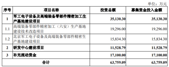 中航科电8月11日深交所首发上会 拟募资6.38亿元