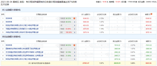 信达证券涨停 机构净买入6602元