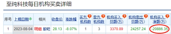 至纯科技跌8.07% 机构净卖出2.09亿元