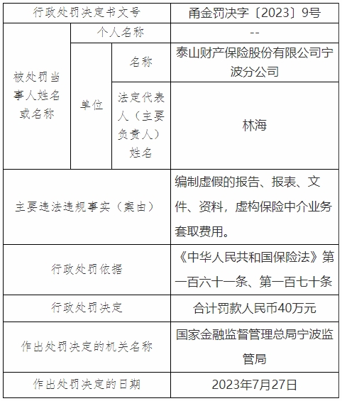 泰山保险宁波分公司违规被罚 编制虚假的报告报表等