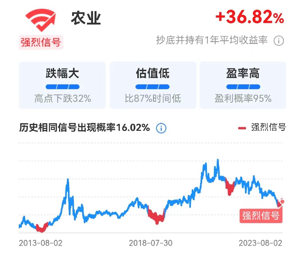 数据赋能投资 天弘基金抄底信号助你逆风时刻“抄底”有方