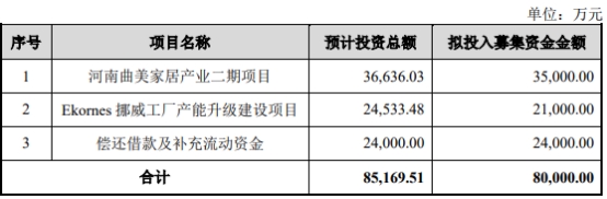 曲美家居定增募不超8亿元获上交所通过 华泰联合建功