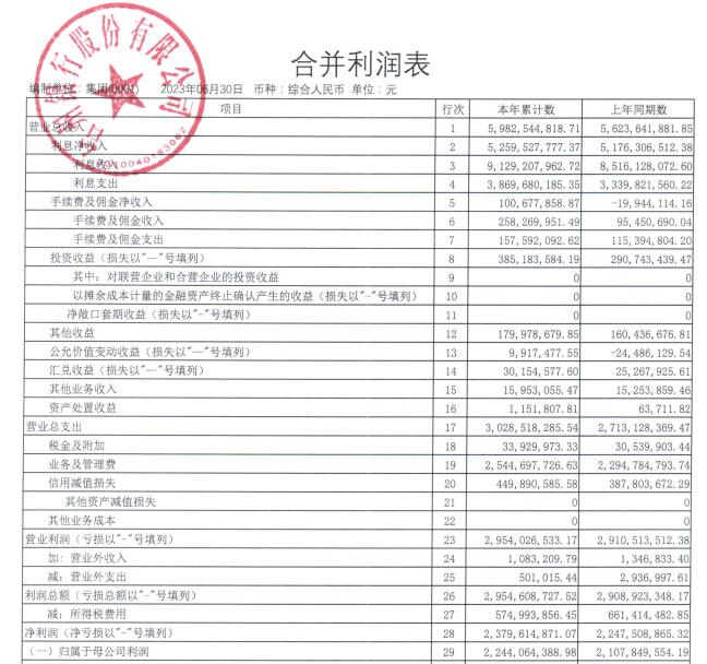 台州银行上半年营收增6.38% 净利增5.88%