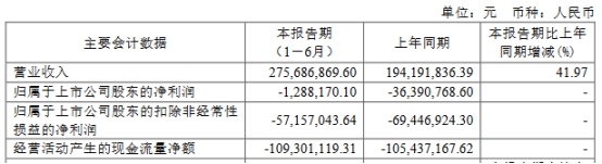 中望软件上半年减亏至128.8万 2021年上市超募15.8亿