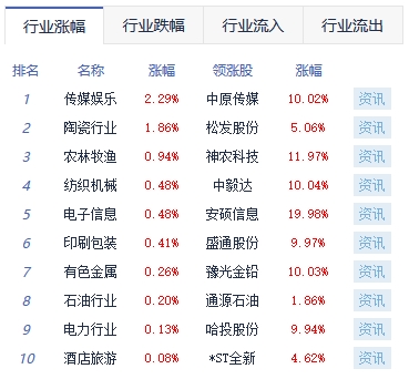 午评：沪指跌0.56% 传媒板块涨幅靠前