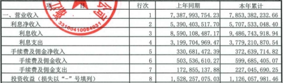 泰隆银行上半年营业收入增6.3% 净利润增15.19%