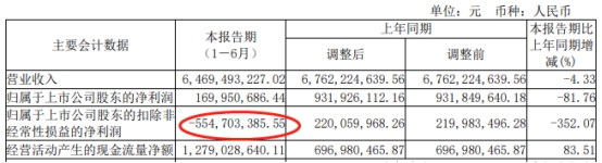 三安光电上半年扣非净利亏损5.6亿元 股价跌1.59%