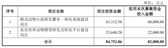 破发股药康生物拟发不超2.5亿可转债 去年上市募11亿