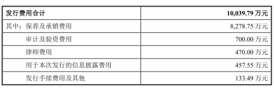 破发股药康生物拟发不超2.5亿可转债 去年上市募11亿