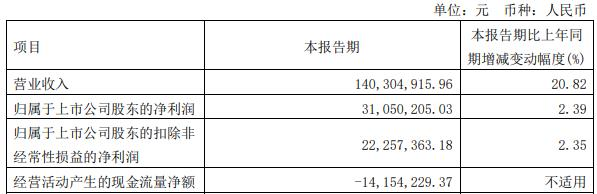 破发股药康生物拟发不超2.5亿可转债 去年上市募11亿