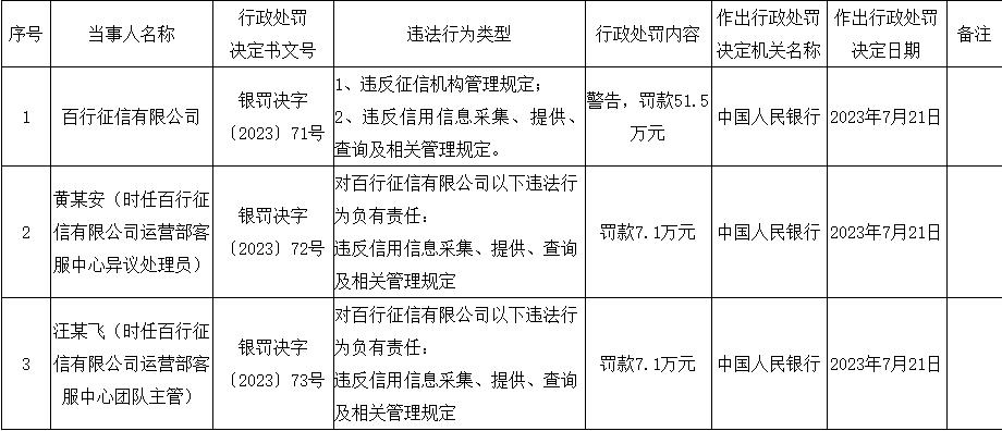 百行征信2宗违规被罚51.5万元 违反征信机构管理规定