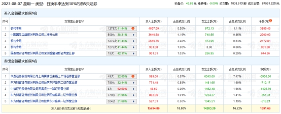 维科精密跌9% 机构净买入6989万元