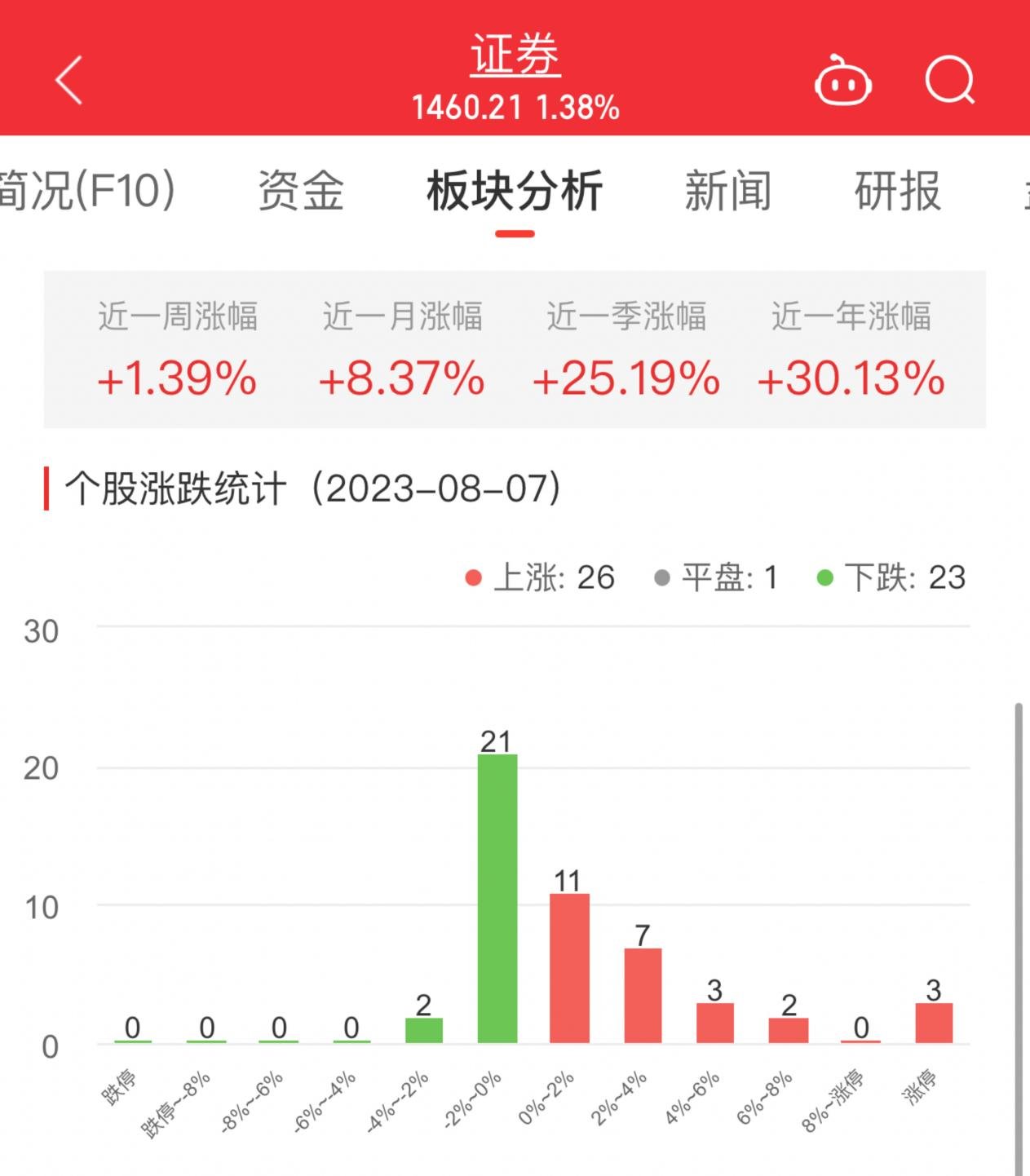 证券板块涨1.38% 国盛金控涨10.02%居首