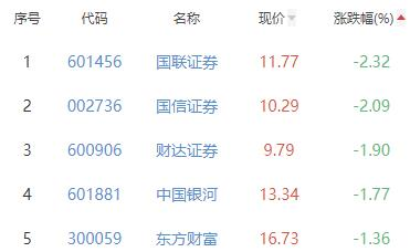 证券板块涨1.38% 国盛金控涨10.02%居首