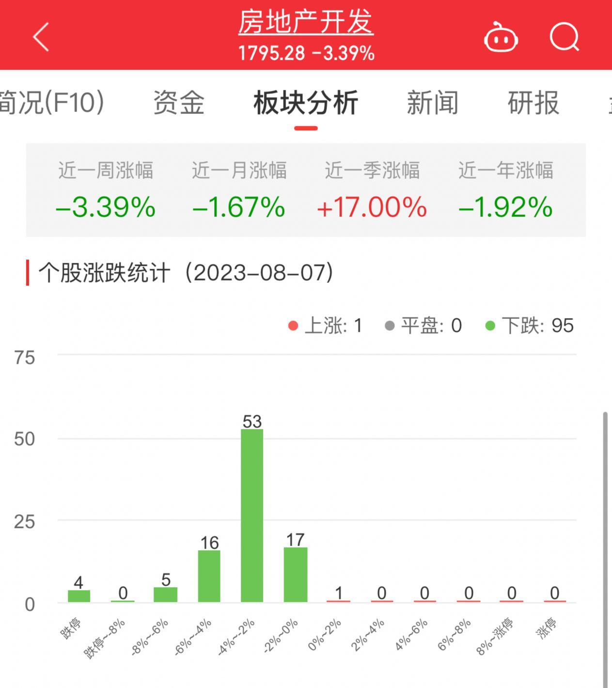 房地产开发板块跌3.39% *ST新联涨1.18%居首