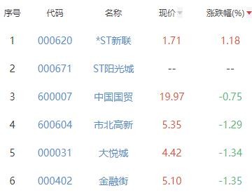 房地产开发板块跌3.39% *ST新联涨1.18%居首