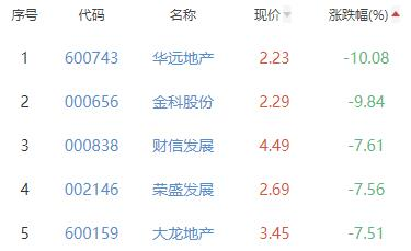 房地产开发板块跌3.39% *ST新联涨1.18%居首