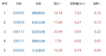 生物医药板块跌2.41% 湘财股份涨7.61%居首