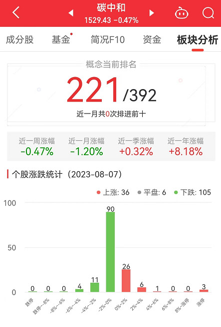 碳中和板块跌0.47% 哈投股份涨9.94%居首