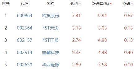 碳中和板块跌0.47% 哈投股份涨9.94%居首