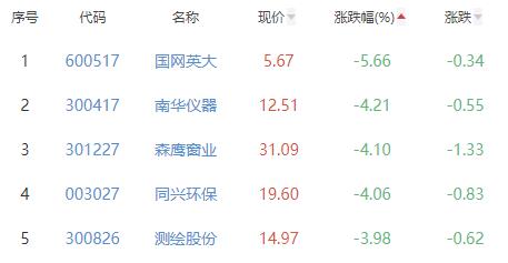 碳中和板块跌0.47% 哈投股份涨9.94%居首