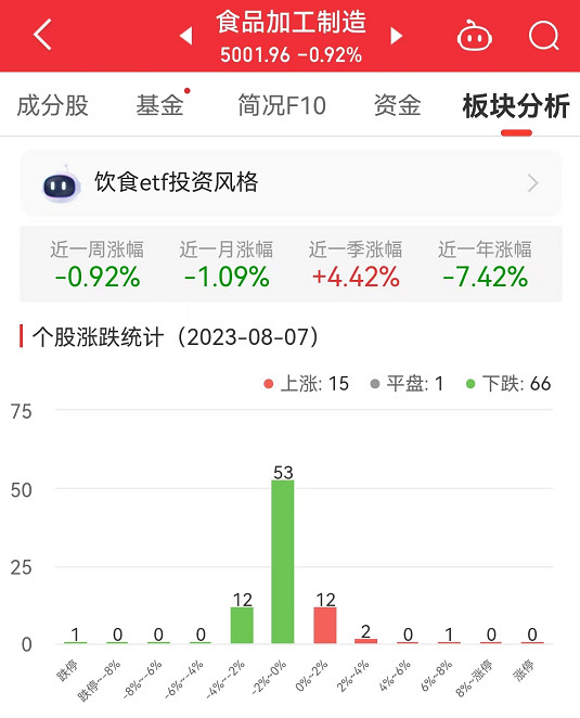 食品加工制造板块跌0.92% 金字火腿涨6.43%居首