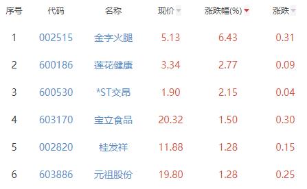 食品加工制造板块跌0.92% 金字火腿涨6.43%居首