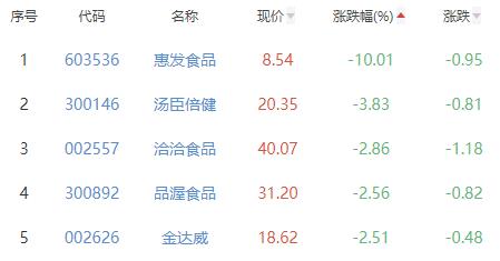 食品加工制造板块跌0.92% 金字火腿涨6.43%居首