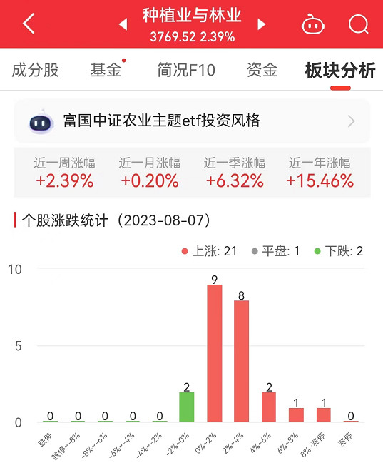 种植业与林业板块涨2.39% 神农科技涨11.17%居首