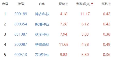 种植业与林业板块涨2.39% 神农科技涨11.17%居首