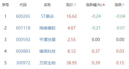 种植业与林业板块涨2.39% 神农科技涨11.17%居首