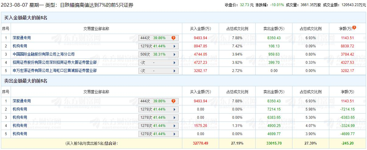 丽珠集团跌停 机构净卖出1.28亿元