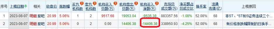 信达证券涨5.06% 机构净卖出1.44亿元