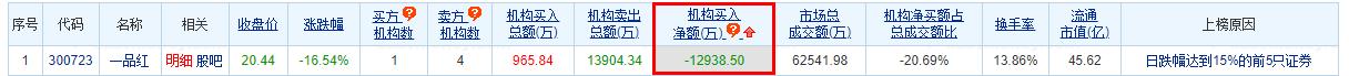 一品红跌16.54% 机构净卖出1.29亿元