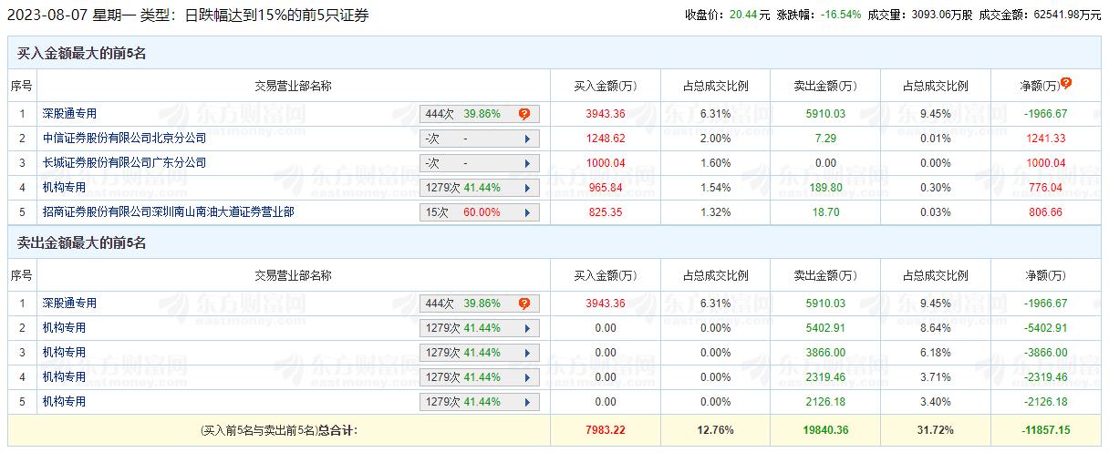 一品红跌16.54% 机构净卖出1.29亿元