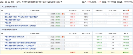 太平洋龙虎榜：机构净买入1.53亿元