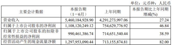 东鹏饮料上半年营收增27%净利增47% 股价跌0.42%