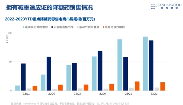 Sandalwood：2023年H1药品线上销售规模同比增长29%