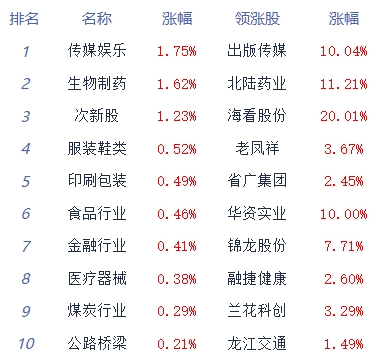 午评：三大指数早间窄幅震荡 医药板块走强