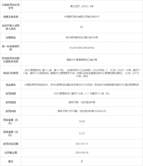 中信银行哈尔滨分行被罚 违反外汇登记管理规定等