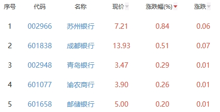 银行板块跌0.33% 苏州银行涨0.84%居首