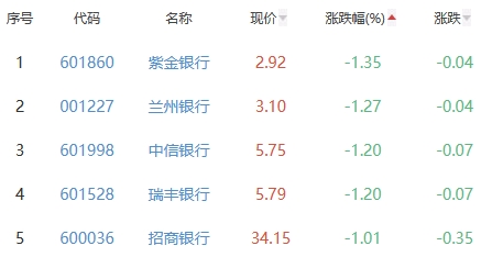 银行板块跌0.33% 苏州银行涨0.84%居首